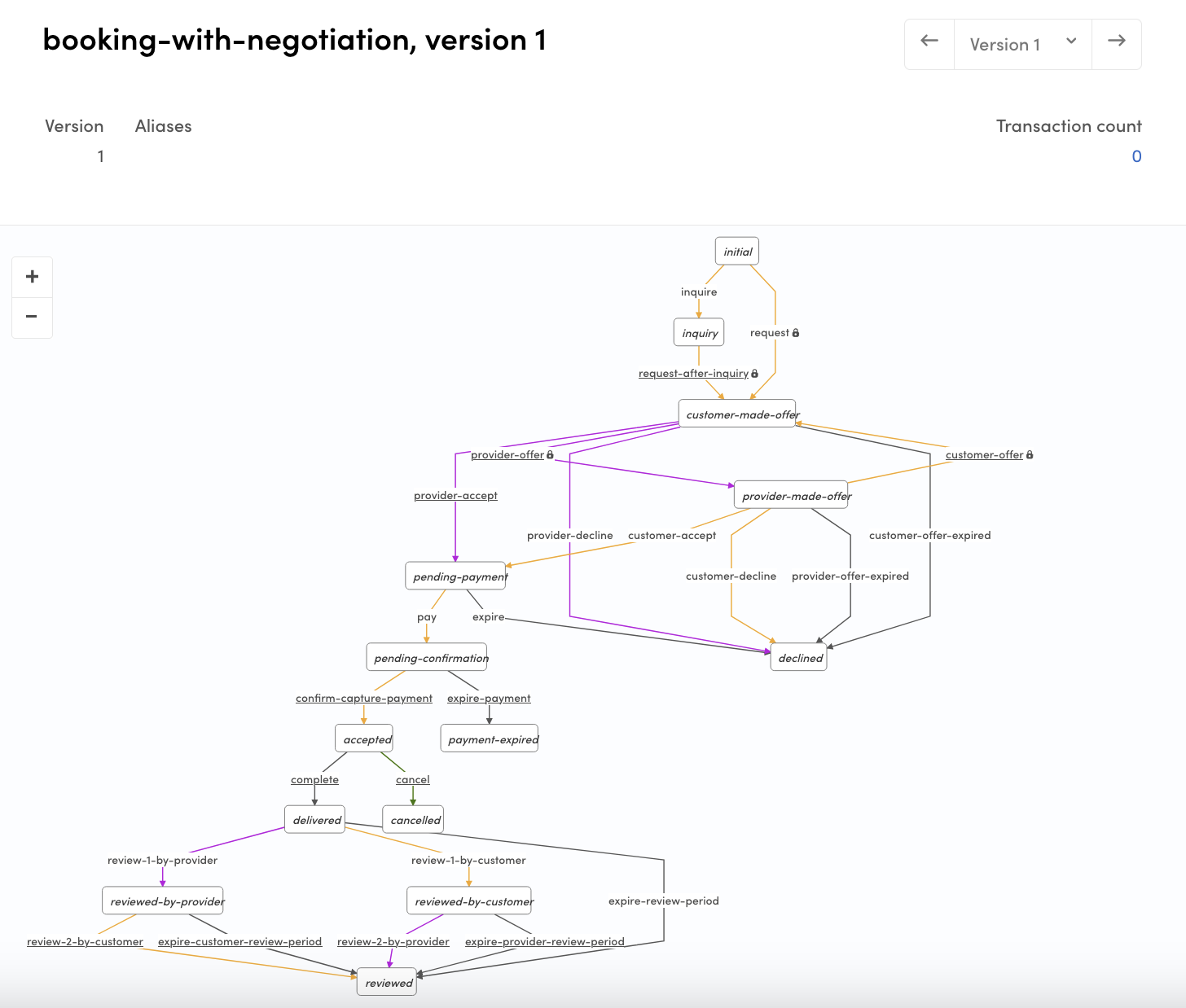 Booking with negotiation process in Console.