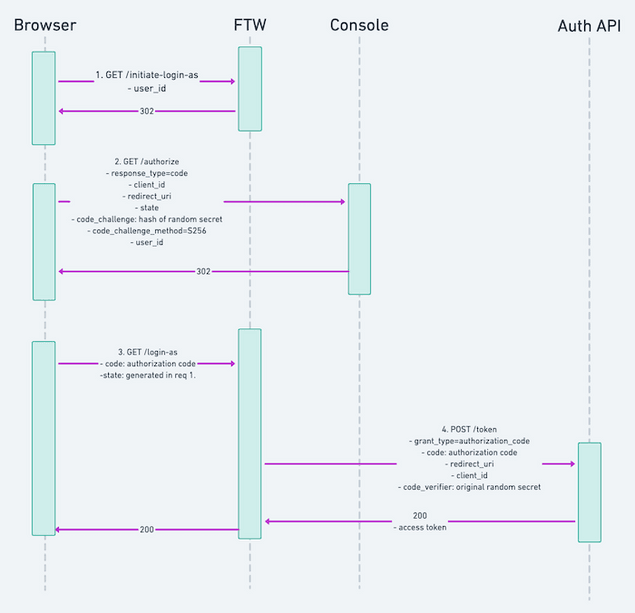 Authentication flow